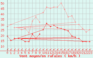 Courbe de la force du vent pour Saint-Quentin (02)