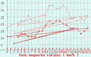 Courbe de la force du vent pour Le Bourget (93)