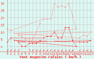 Courbe de la force du vent pour Besanon (25)