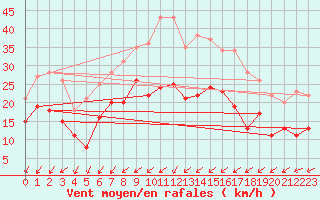 Courbe de la force du vent pour Neu Ulrichstein