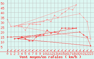 Courbe de la force du vent pour Caen (14)