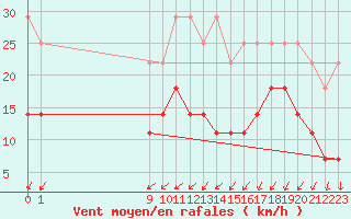 Courbe de la force du vent pour Munte (Be)