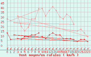 Courbe de la force du vent pour Besanon (25)