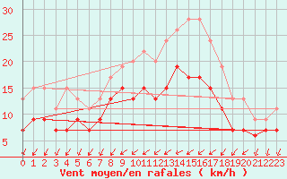 Courbe de la force du vent pour Chteaudun (28)