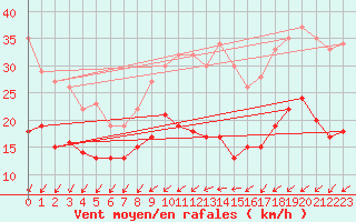 Courbe de la force du vent pour Quimper (29)