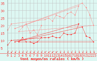 Courbe de la force du vent pour Vannes-Sn (56)