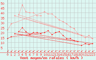 Courbe de la force du vent pour Ile du Levant (83)