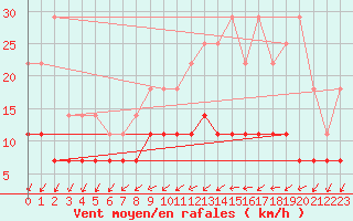 Courbe de la force du vent pour Munte (Be)