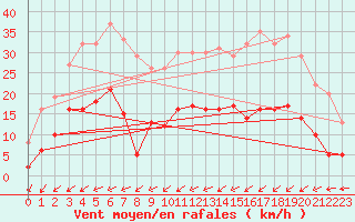 Courbe de la force du vent pour Is-en-Bassigny (52)