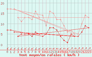 Courbe de la force du vent pour Carlsfeld