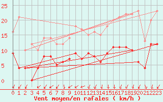 Courbe de la force du vent pour Guret Saint-Laurent (23)