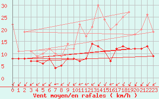 Courbe de la force du vent pour Bordeaux (33)