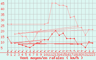 Courbe de la force du vent pour Vannes-Sn (56)