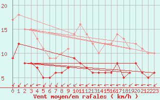 Courbe de la force du vent pour Soltau