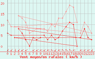 Courbe de la force du vent pour Le Mans (72)