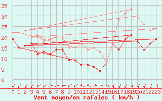 Courbe de la force du vent pour Pointe Saint-Mathieu (29)