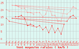 Courbe de la force du vent pour Tholey