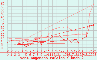 Courbe de la force du vent pour Chlons-en-Champagne (51)