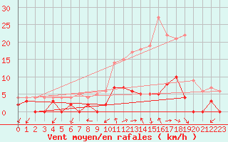 Courbe de la force du vent pour Saint Julien (39)