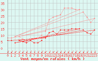 Courbe de la force du vent pour Saint-Arnoult (60)