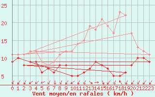 Courbe de la force du vent pour Chlons-en-Champagne (51)