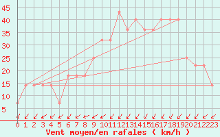 Courbe de la force du vent pour le bateau DBJM