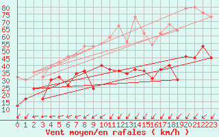 Courbe de la force du vent pour Pointe du Raz (29)