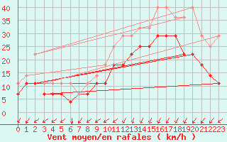 Courbe de la force du vent pour Koksijde (Be)