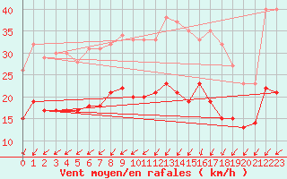 Courbe de la force du vent pour Ile d