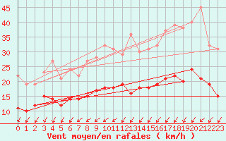 Courbe de la force du vent pour Lanvoc (29)