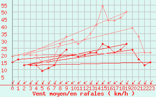 Courbe de la force du vent pour Avord (18)