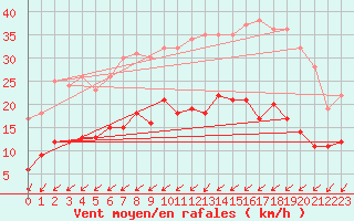 Courbe de la force du vent pour Tours (37)