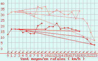 Courbe de la force du vent pour Nantes (44)