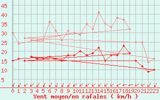 Courbe de la force du vent pour Orly (91)