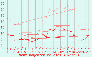 Courbe de la force du vent pour Lannion (22)