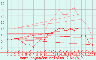 Courbe de la force du vent pour Angers-Beaucouz (49)