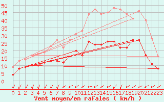Courbe de la force du vent pour Angers-Marc (49)