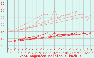 Courbe de la force du vent pour Monts-sur-Guesnes (86)