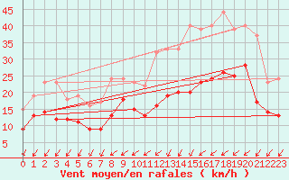 Courbe de la force du vent pour Saint-Nazaire (44)