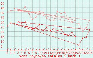 Courbe de la force du vent pour Le Talut - Belle-Ile (56)