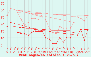 Courbe de la force du vent pour Pointe de Chassiron (17)