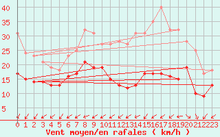 Courbe de la force du vent pour La Rochelle - Aerodrome (17)