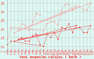 Courbe de la force du vent pour Rouen (76)