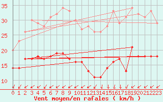 Courbe de la force du vent pour Ile d