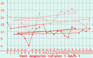 Courbe de la force du vent pour Avord (18)