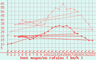 Courbe de la force du vent pour Tours (37)