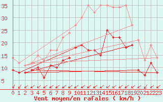 Courbe de la force du vent pour Elpersbuettel