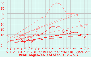 Courbe de la force du vent pour Bressuire (79)