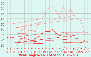 Courbe de la force du vent pour Chteauroux (36)