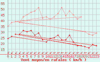 Courbe de la force du vent pour Le Talut - Belle-Ile (56)